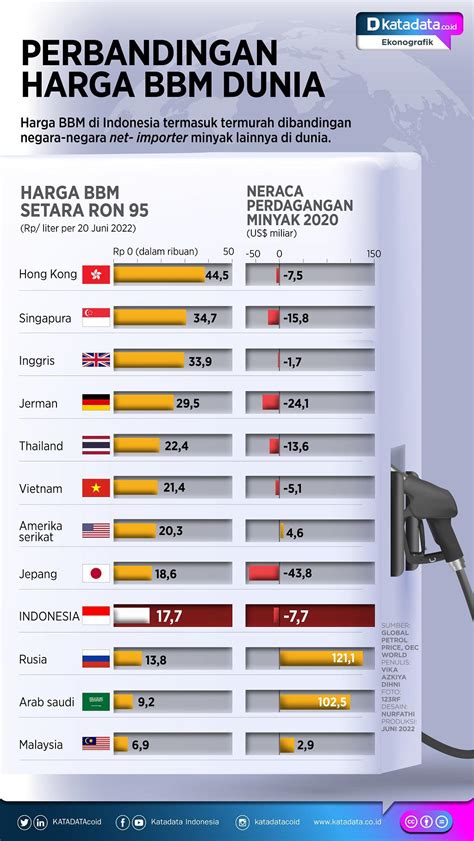 Perbandingan Harga Bbm Di Dunia Indonesia