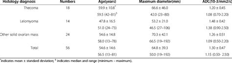 Baseline Characteristics And Adc Values Of 56 Patients With