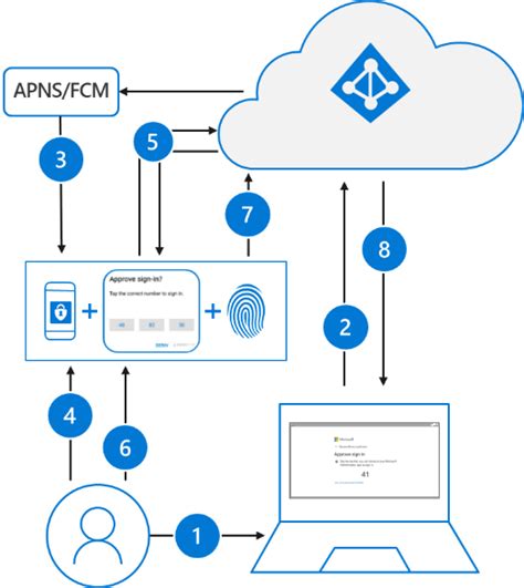 Azure Active Directory Passwordless Sign In Microsoft Entra Microsoft Learn