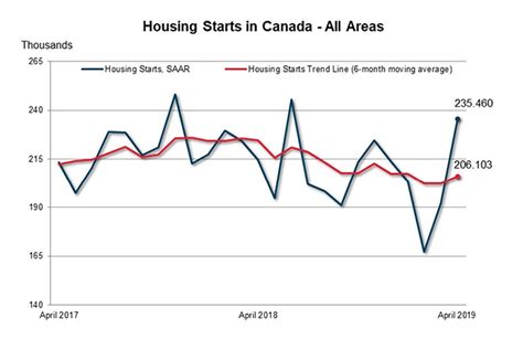 Cmhc Reports Annual Pace Of Housing Starts In Canada Increased In April