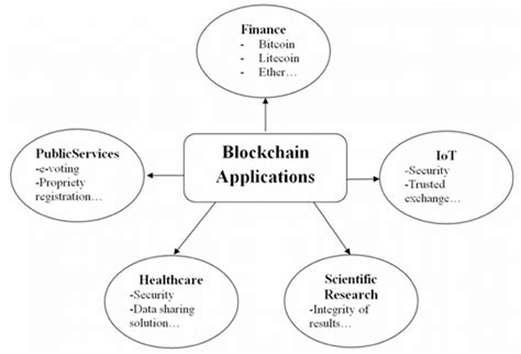 Blockchain Potential Applications Download Scientific Diagram