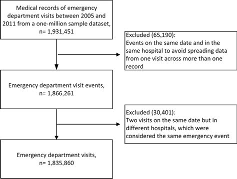 Emergency Visits Flow Chart Download Scientific Diagram