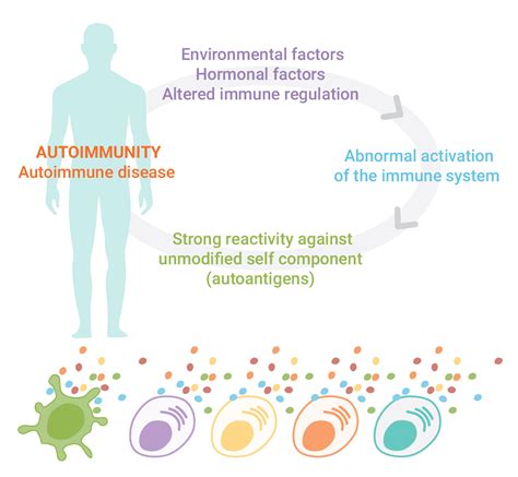 Autoimmune Disease Isoplexis
