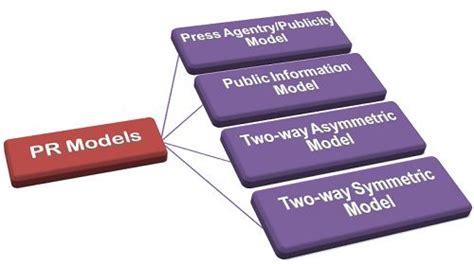 What Are The Models Of Public Relations Business Jargons