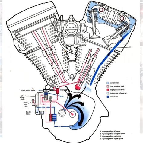 Many people attempting to find details about harley davidson evolution engine diagram and of course one of. Ever wonder how the oil system and engine breathing work o ...