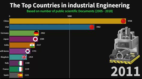 top 10 countries in industrial engineering youtube