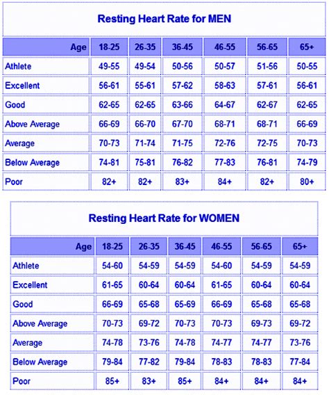 If your resting heart rate is too. Resting Heart Rate Charts #heartdiseaseexercise | Resting ...