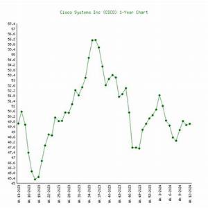 Cisco Systems Csco 6 Price Charts 1999 2023 History