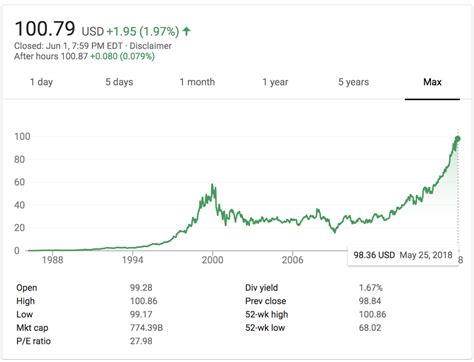 Microsoft Stock Closes Above 100share For The 1st Time Geekwire