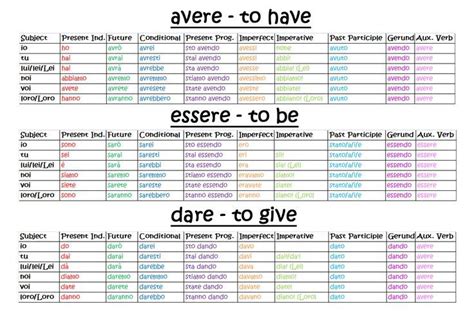 italian verb conjugation chart printable