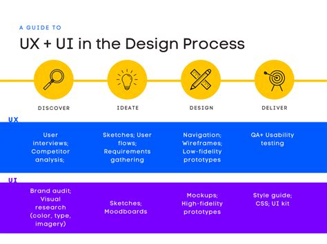 Whats The Difference Between Ux And Ui Ux Vs Ui Uizard