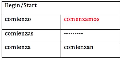 Spanish Irregular Verbs Present Tense Conjugation Charts Flashcards