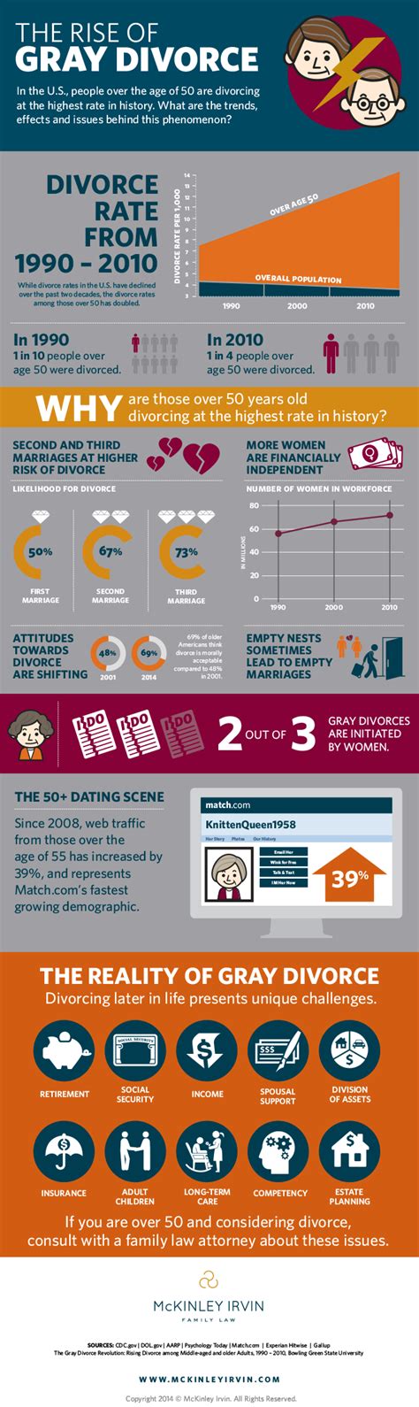 The Rise Of Gray Divorce Infographic