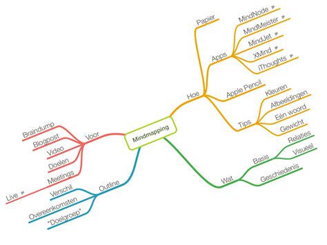 Wat Is Een Mindmap Mind Map Kids Map Images And Photos Finder