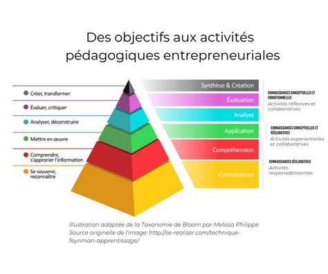 Comment Les Types De Connaissances Peuvent Ils Guider La Conception D