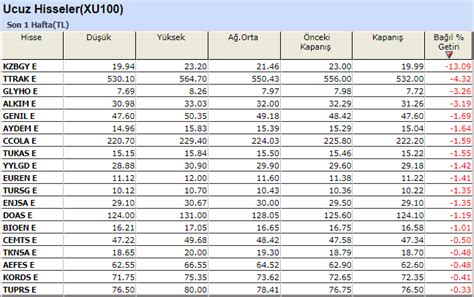 Ucuz Primsiz Hisseler 20 04 2023 Kapanış Fiyatları İle