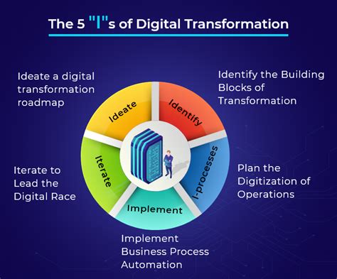 The Safest Road To Digital Transformation Digital Transformation