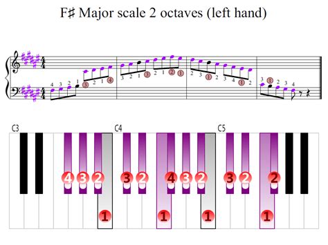 F Sharp Major Scale 2 Octaves Left Hand Piano Fingering Figures