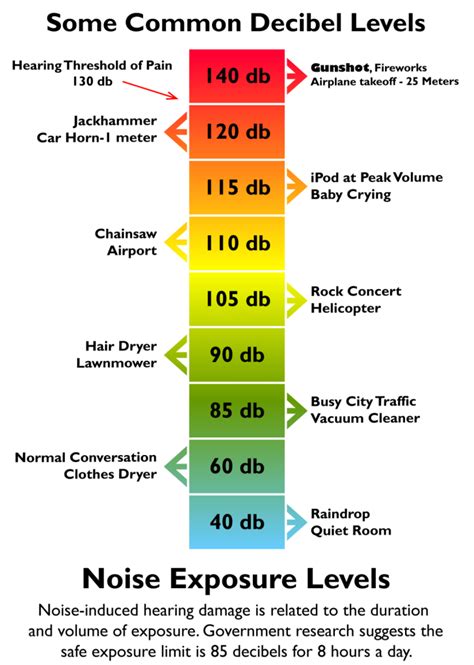 Osha Safe Decibel Levels Chart