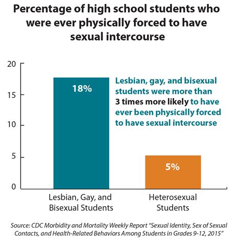 Lesbian Gay Bisexual High School Students Health Newsroom Nchhstp Cdc