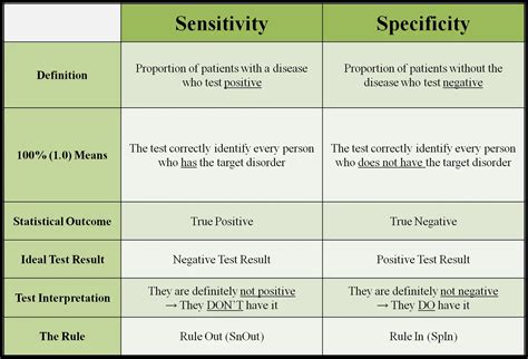 Sensitivity And Specificity