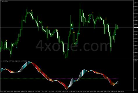 Macd Tape Indicator 4xone