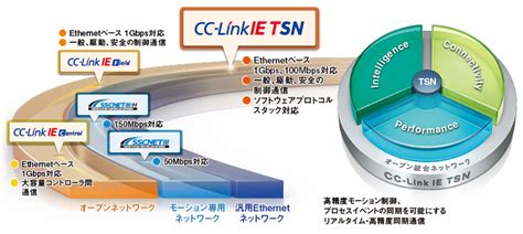 Cc Link Ie Tsn コンセプト ネットワーク関連製品 製品特長 シーケンサ Melsec｜三菱電機 Fa