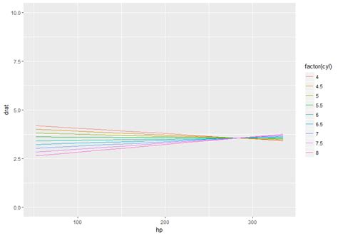 Ggplot Changing Axis Limits Of Effects Plot In R Stack Overflow