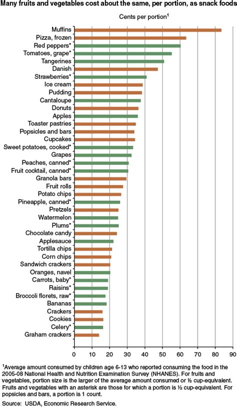 Usda Snacks Cost Per Portion