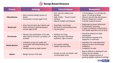 Summary Table Of Common Benign Breast Diseases And Grepmed