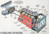 Pictures of What Is Cooling System In Engine