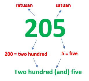 Bahasa Inggris 21 Cara Membaca Angka Dalam Bahasa Inggris Numbers