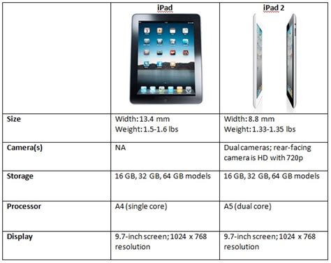What Is Difference Between Generation In Ipad Iphone Forum Toute L