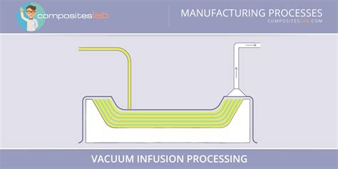 Vacuum Infusion Processing Closed Molding Compositeslab