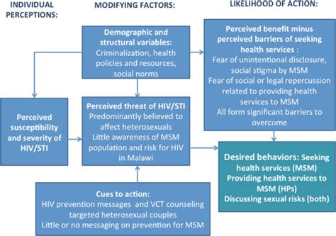 the health belief model as applied to hiv and health service provision download scientific