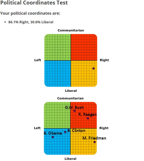 Wise Good And Honest Two Axis On A Political Compass