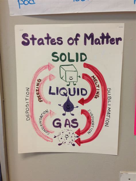 States Of Matter Anchor Chart Classroom Anchor Charts Anchor Charts Matter Anchor Chart