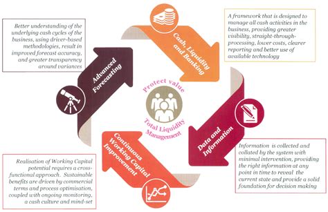 For a company to operate well it needs capital. Total liquidity management is at the heart of the CFO's ...