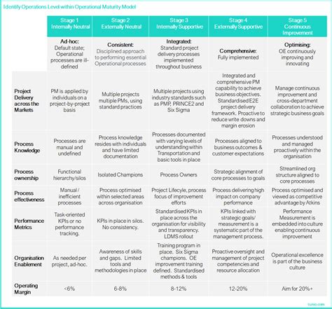 Operations Strategy Maturity Model Table Tunio Consulting
