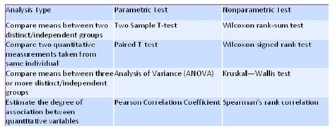 What Is The Appropriate Statistical Test To Test The Difference In