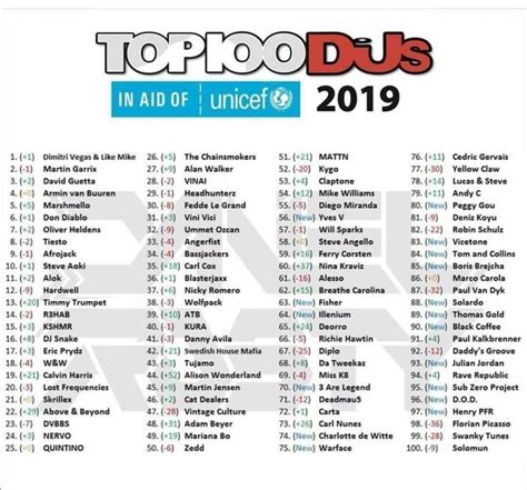 See the full list updated live below as we approach the final #1 dj of 2019! DJ Mag's Top 100 DJ List: Legitimate or a Joke? - EDMTunes