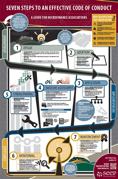 Seven Steps To An Effective Code Of Conduct Poster