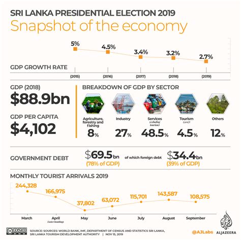 Infographic Sri Lanka Presidential Election 2019 Infographic News