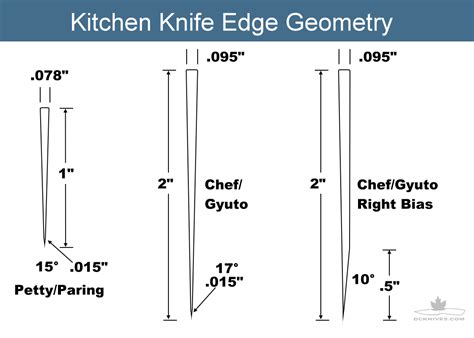 Diy Knifemakers Info Center Knife Edge Geometry Tips