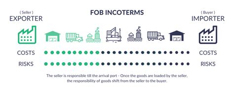 Fob Incoterms Meaning And Shipping Terms