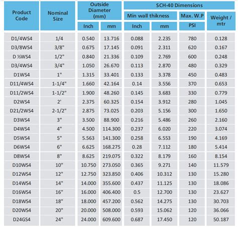 PVC Piping Sizing Charts For Sch 40 Sch 80 PSI 43 OFF