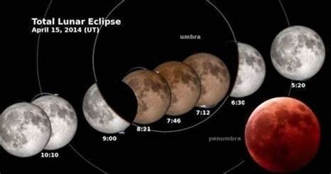 Four Blood Moons Sign Of A Future ‘world Shaking Event