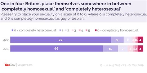 One In Five Young People Identify As Gay Lesbian Or Bisexual Yougov