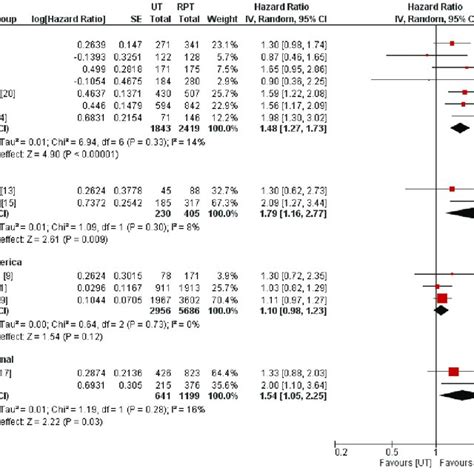 Forest Plot And Subgroup Analysis Of Cancer Specific Stratified By