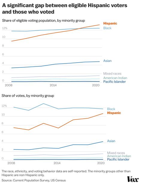 Hispanic Voters Could Swing The 2022 Midterms 10 Charts Show How That Might Happen Vox